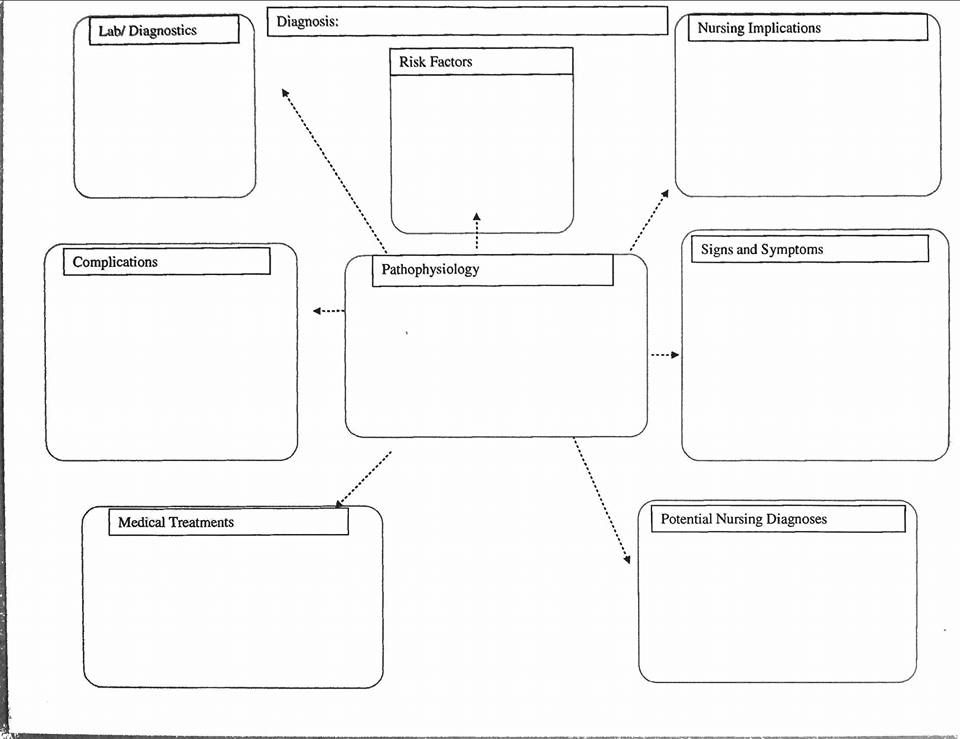 Free Printable Nursing Study Template